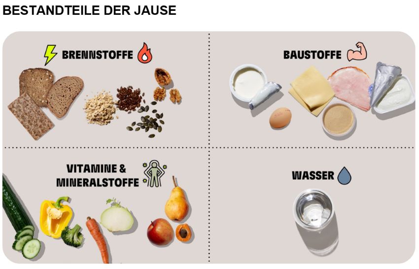 Bestandteile einer Jause mit Bildern zu den jeweiligen Kategorien