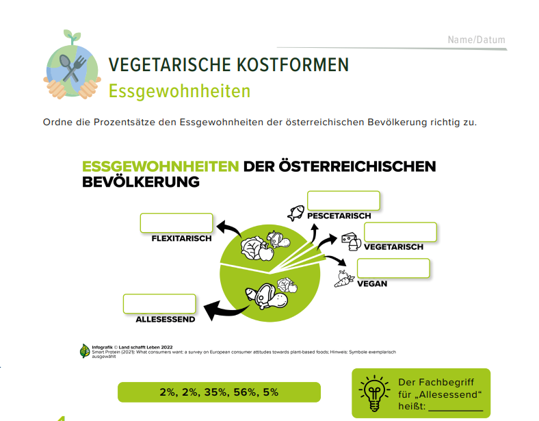 Ausschnitt aus dem Arbeitsblatt "Vegetarische Kostformen" mit einer Grafik zum Beschriften