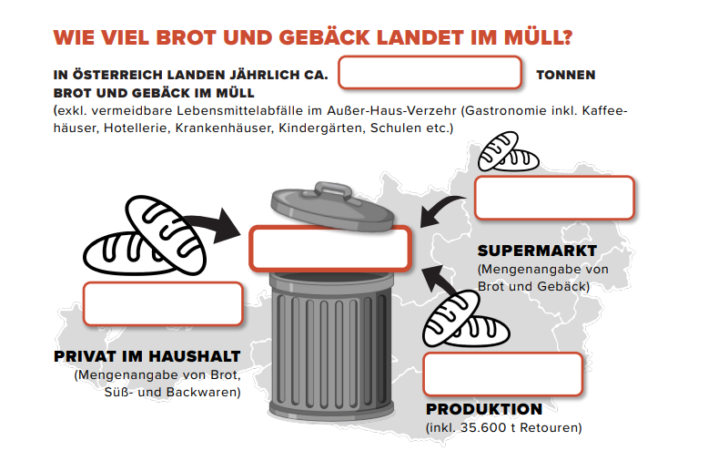 Infografik über die Verschwendung von Brot und Backwaren in Österreich