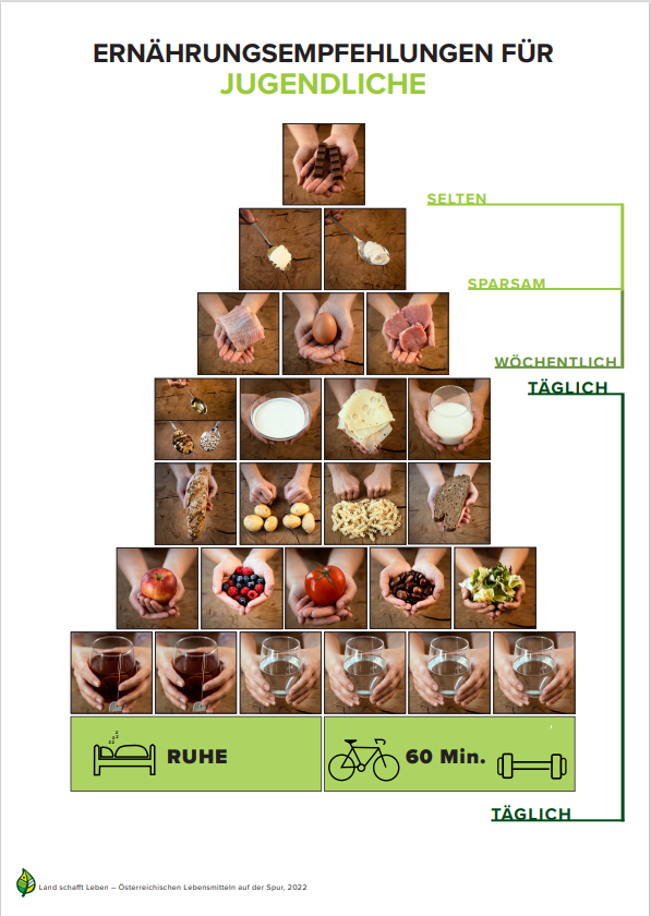 Ernährungspyramide mit Ernährungsempfehlungen für Jugendliche