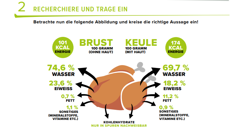 Infografik mit Zahlen zu den Inhaltsstoffen von Hühnerfleisch