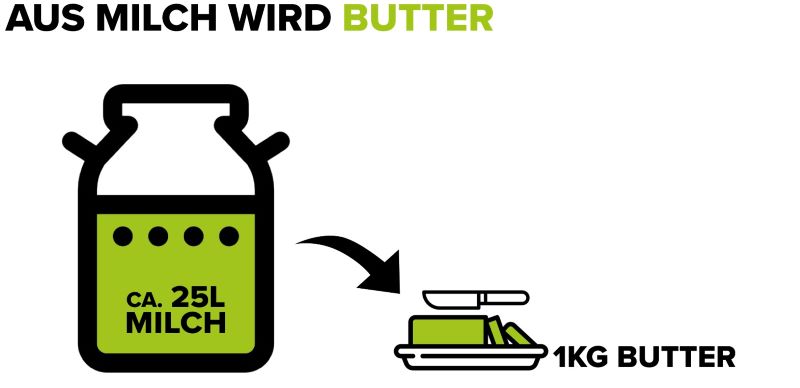 25l Milch ergeben 1kg Butter - grafisch dargestellt