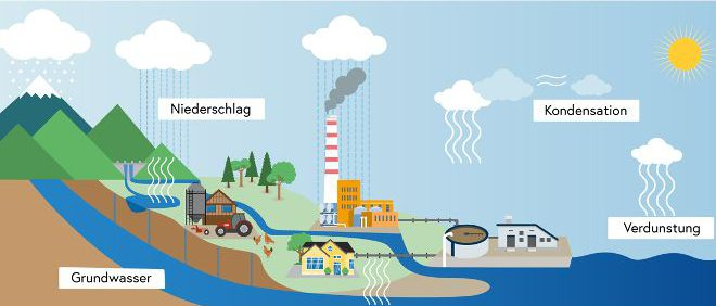 Grafik über den Wasserkreislauf