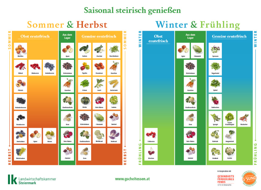 Abbildung Saisonkalender mit steirischen Produkten