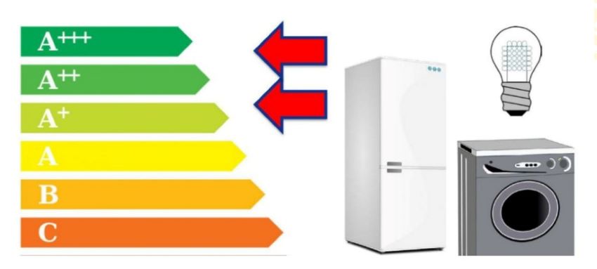 Energieeffizienz Anzeige und Elektro-Haushaltsgeräte (Kühlschrank und Waschmaschine) mit einer Glühlampe darüber