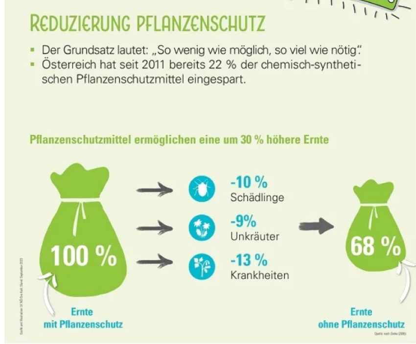 Eine Grafik mit Zahlen und Fakten zum Thema Pflanzenschutz