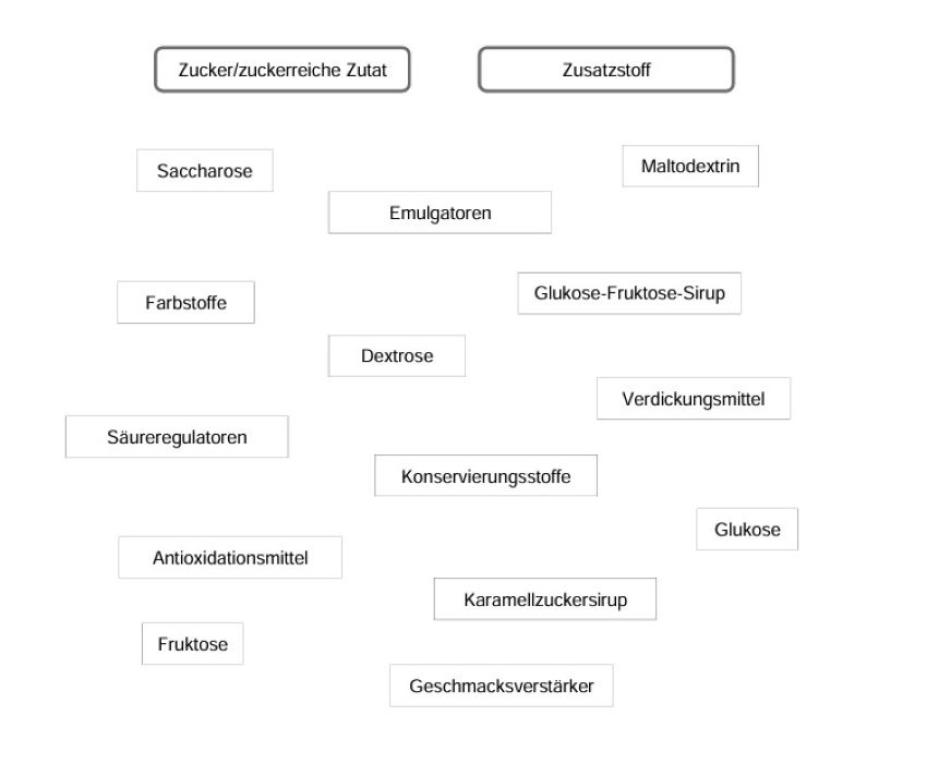 Ausschnitt vom Arbeitsblatt, es stehen kreuz und quer einzelne Wörter auf einen Blatt Papier