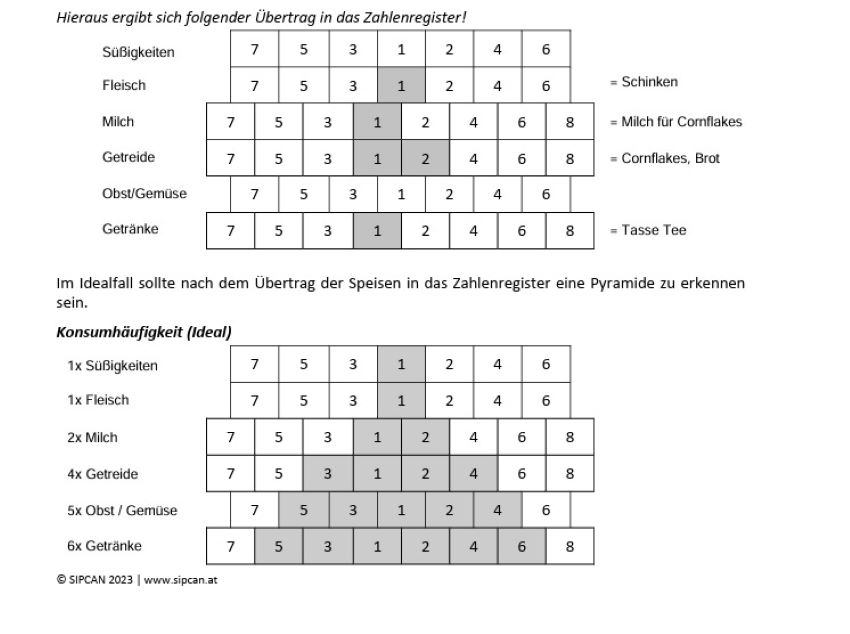 Zwei Tabellen untereinander die mit Zahlen gefüllt sind