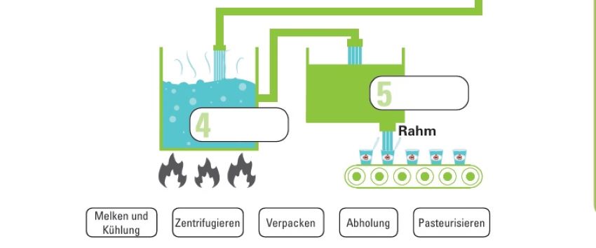 Ausschnitt vom Arbeitsblatt - Rahm
