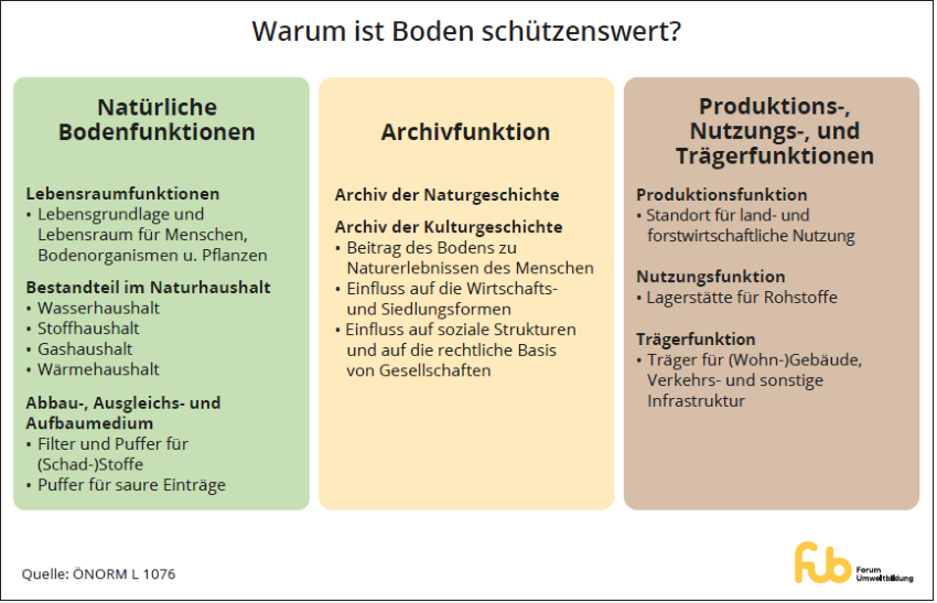 Drei Säulen in verschiedenen Farben mit den verschiedenen Funktionsarten des Bodens
