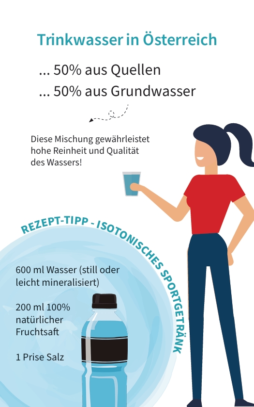 Grafik einer Flasche mit Rezept für ein isotonisches Getränke zum selber machen und einer Frau die ein Glas Wasser hält