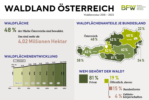 Ausschnitt vom Poster mit Grafiken zur Waldinventur