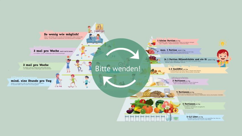 Grafik der Bewegungs- und Ernährungspyramide