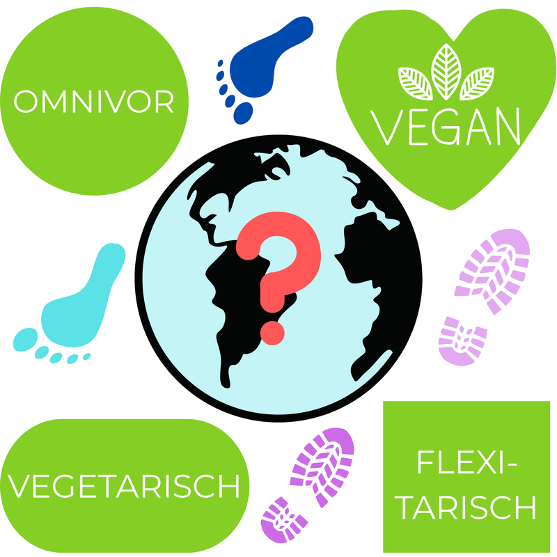 Grafik einer Erdkugel mit einem roten Fragezeichen in der Mitte, rundherum sieht man Fussabdrücke, Schuhabdrücke und die Begriffe: Omnivor, vegetarisch, vegan, flexitarisch.
